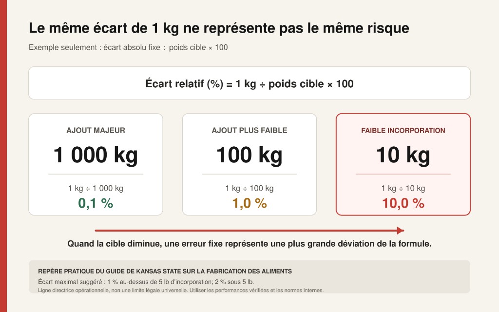 Infographie comparant comment un écart fixe de 1 kg représente 0,1 % à 1 000 kg, 1,0 % à 100 kg et 10,0 % à 10 kg de poids cible.