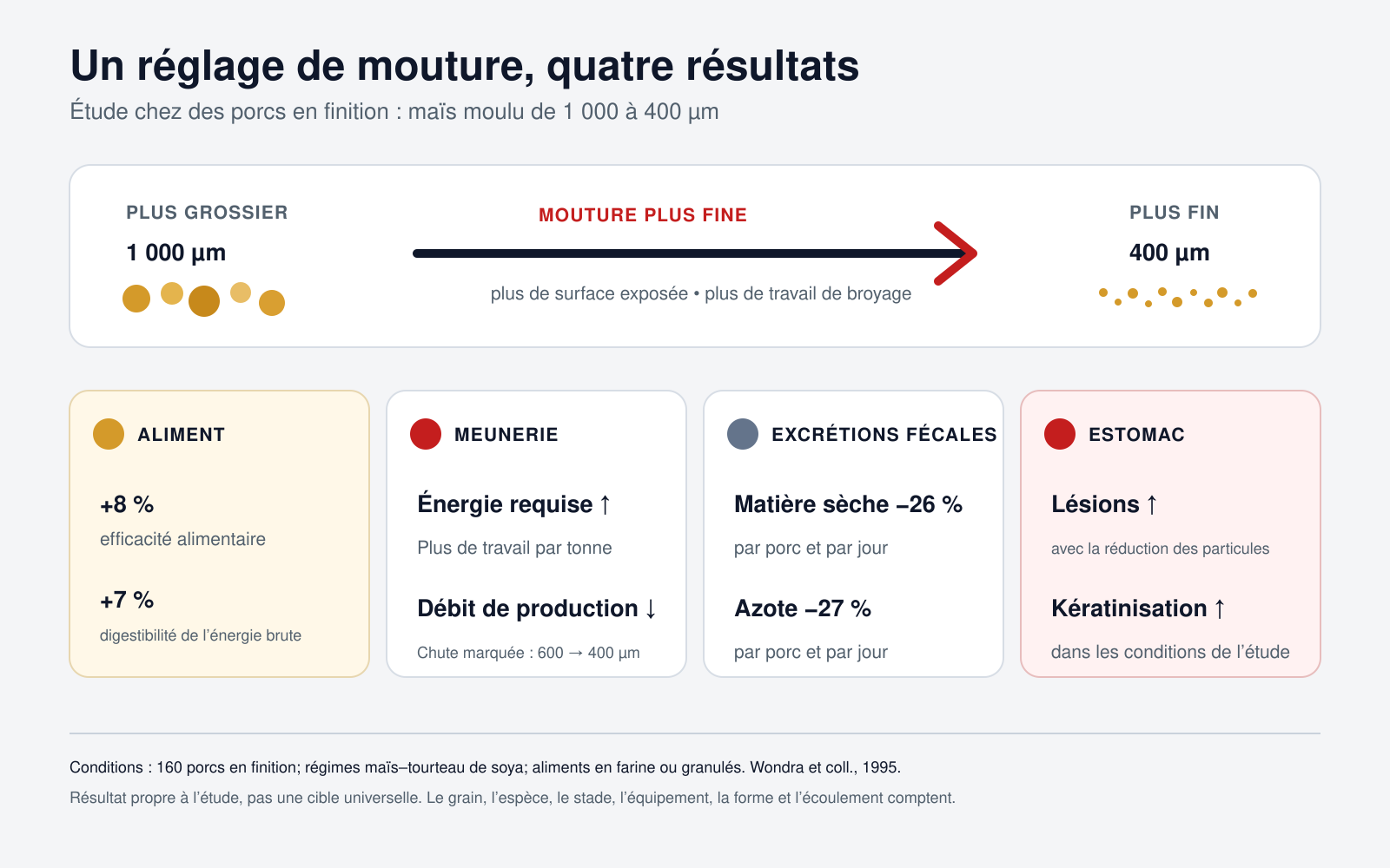 Compromis entre la granulométrie du maïs, l’utilisation de l’aliment, l’effort de mouture, les excrétions et les observations gastriques.