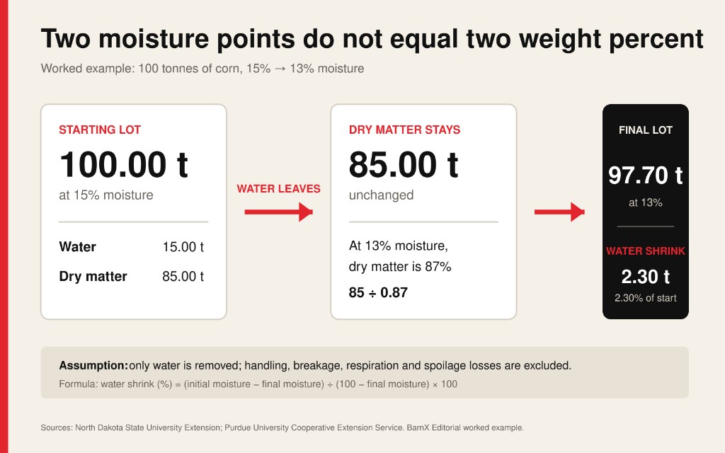 Mass-balance infographic showing 100 tonnes of corn at 15% moisture drying to 97.70 tonnes at 13% moisture, with 2.30 tonnes of water shrink.