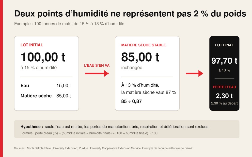 Infographie de bilan de masse montrant 100 tonnes de maïs à 15 % d’humidité séchées à 97,70 tonnes à 13 % d’humidité, avec 2,30 tonnes de perte d’eau.