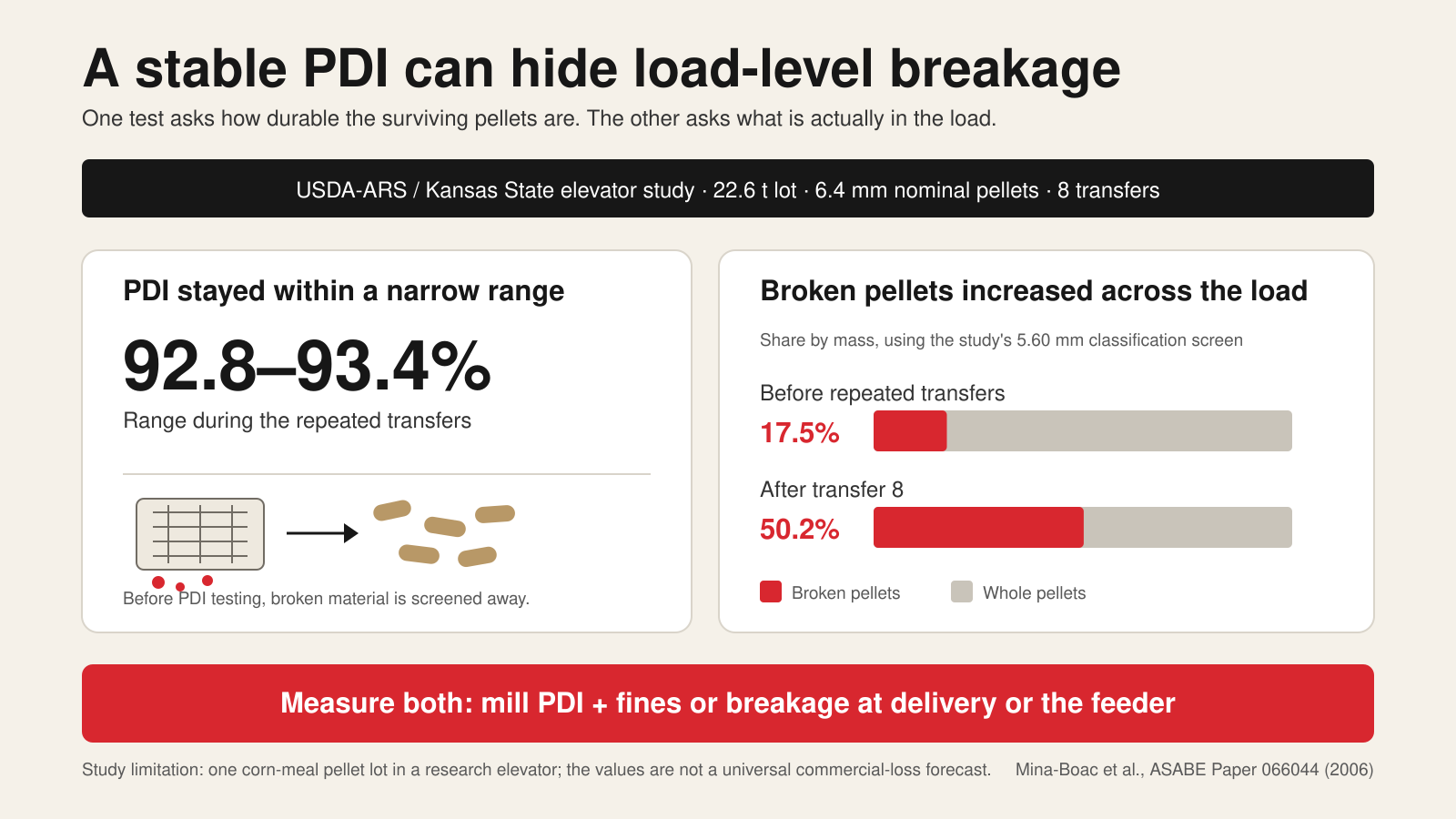 Infographic comparing stable PDI range (92.8–93.4%) with rising broken-pellet share (17.5% to 50.2%) from the USDA-ARS/Kansas State elevator study.