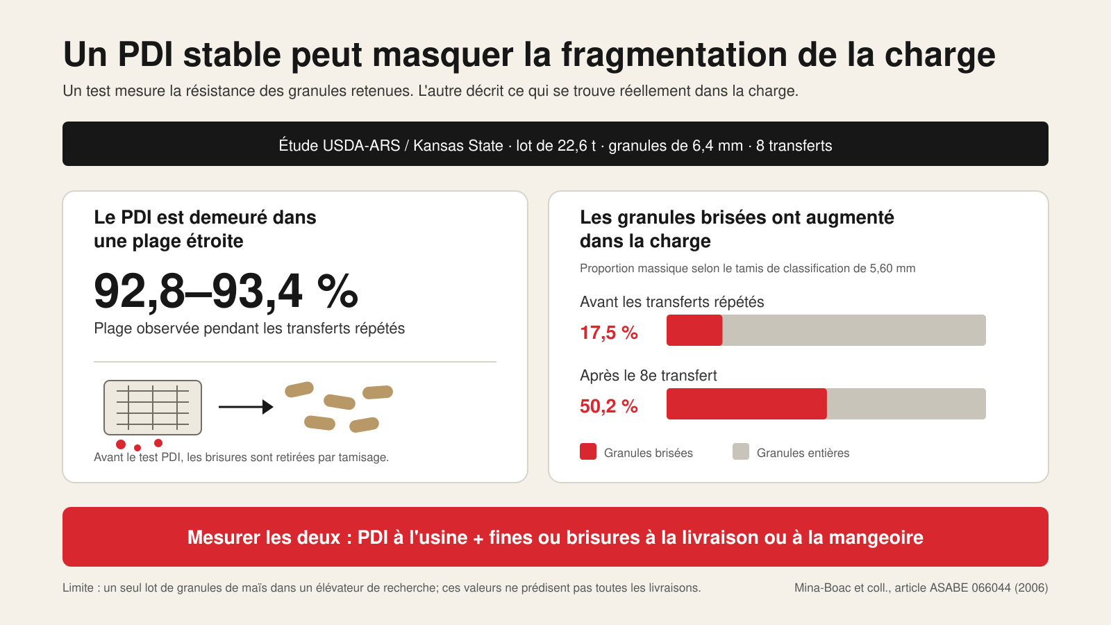 Infographie comparant la plage étroite du PDI (92,8–93,4 %) à l’augmentation des granules brisées (17,5 % à 50,2 %) dans l’étude de l’USDA-ARS et de Kansas State University.